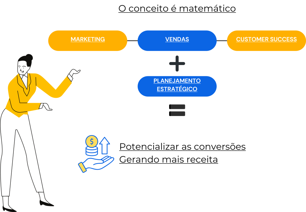 calculo Imagem referenciando que o conceito é matemático.
Onde Marketing alinhado a Vendas e Customer Success + Planejamento estratégico é igual a Potencializar as conversões, gerando mais receita.